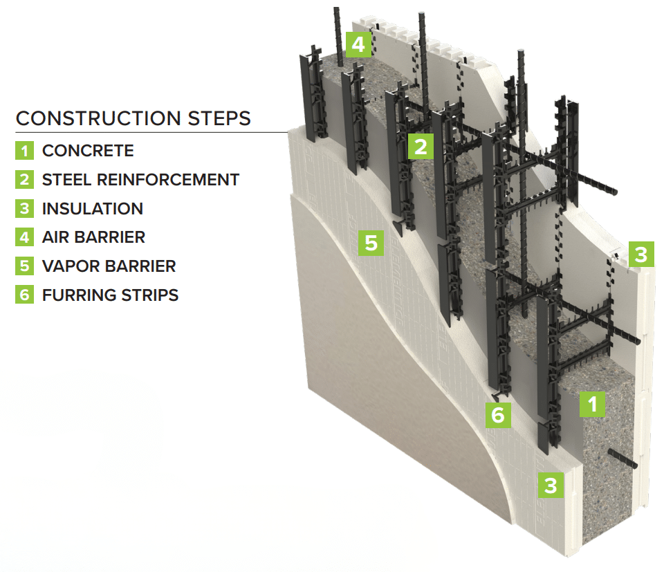 Layered ICF wall assembly diagram showing concrete, steel reinforcement, insulation, air barrier, vapor barrier, and furring strips